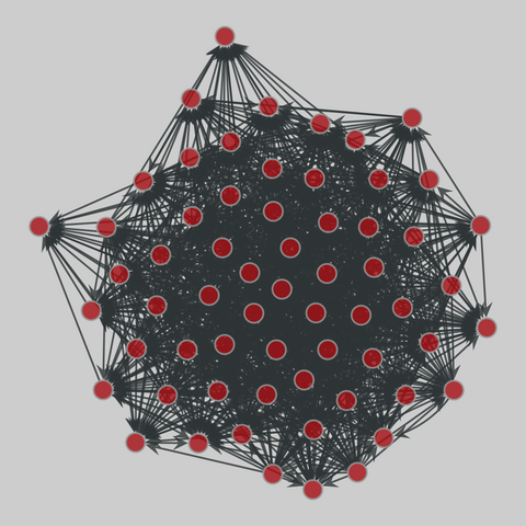 macaques: Japanese macaques (1976). 62 nodes, 1187 edges. https://networks.skewed.de/net/macaques